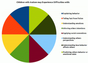 areas of difficulty in autism